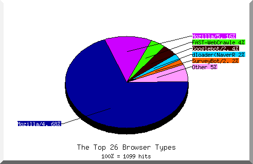 Browser chart