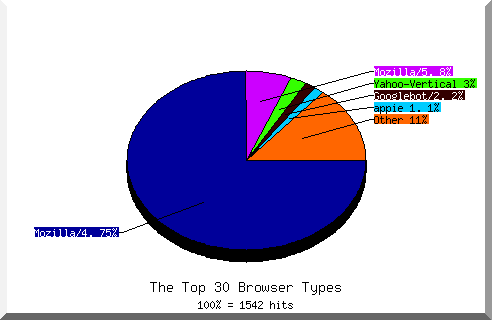 Browser chart