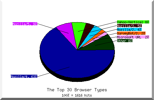 Browser chart