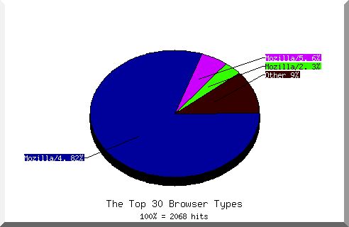 Browser chart