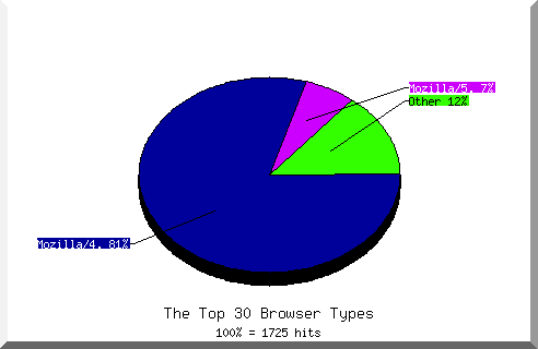 Browser chart