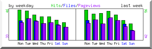 Load by weekday