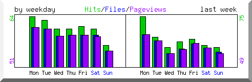 Load by weekday