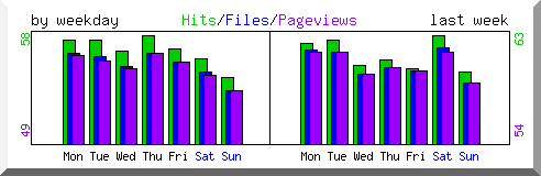 Load by weekday