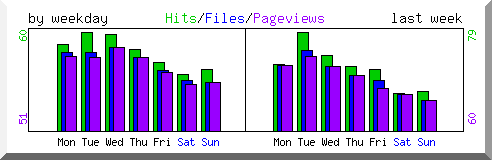 Load by weekday