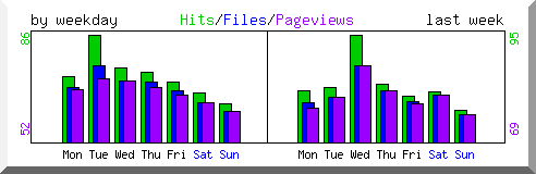 Load by weekday