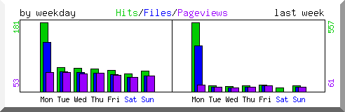 Load by weekday