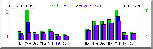 Load by weekday