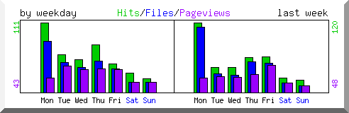 Load by weekday