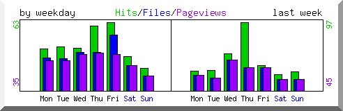 Load by weekday