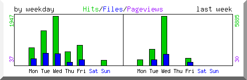 Load by weekday