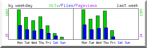 Load by weekday