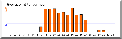 Load by hour
