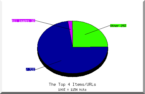 Files chart