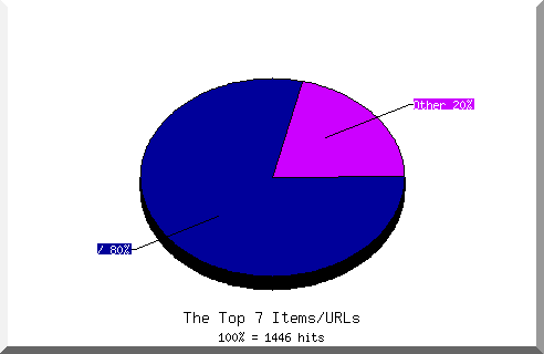 Files chart