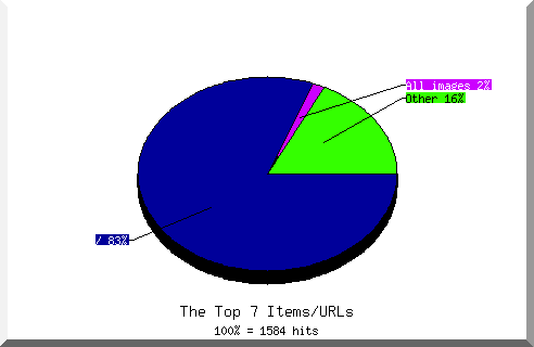 Files chart