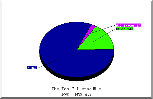 Files chart