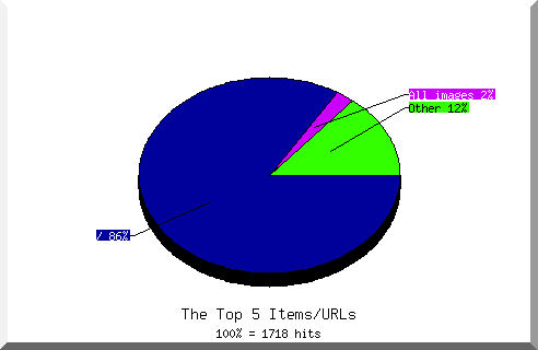 Files chart