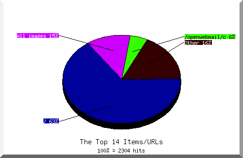 Files chart