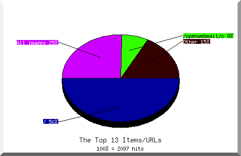 Files chart