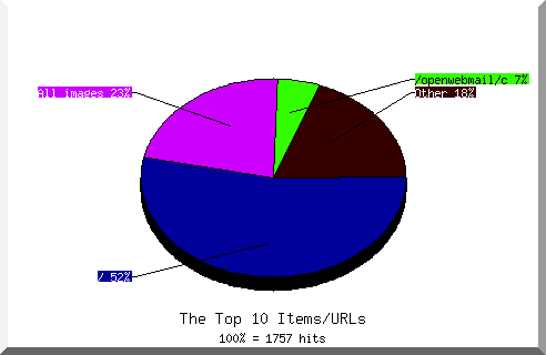 Files chart