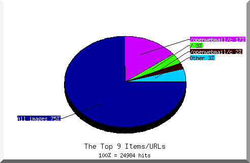 Files chart