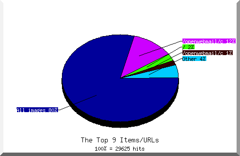 Files chart