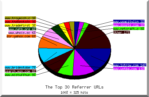 Referrer chart
