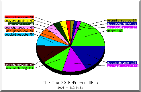 Referrer chart