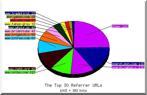 Referrer chart