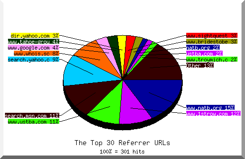 Referrer chart