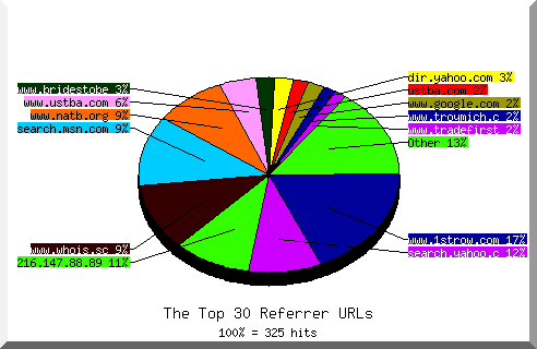 Referrer chart