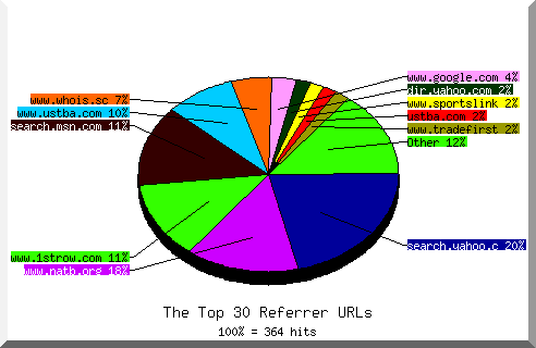 Referrer chart