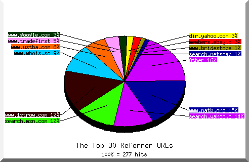 Referrer chart