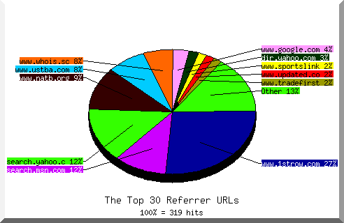 Referrer chart