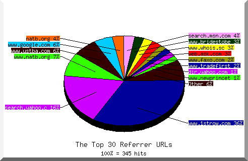 Referrer chart