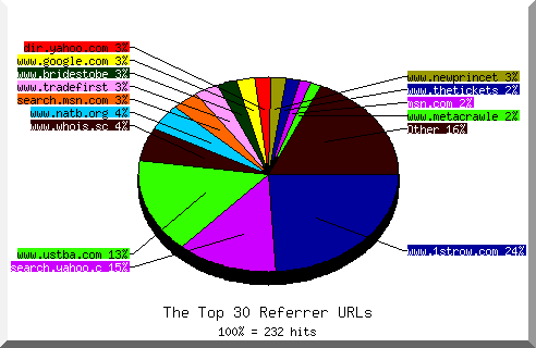 Referrer chart