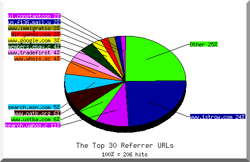 Referrer chart