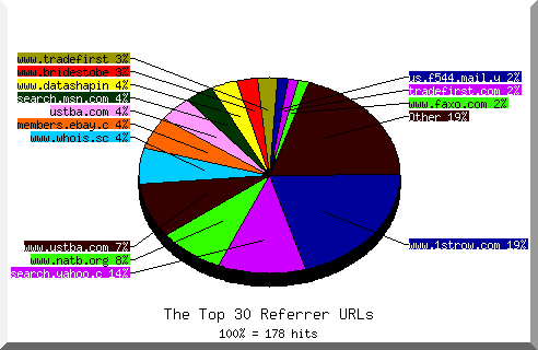Referrer chart
