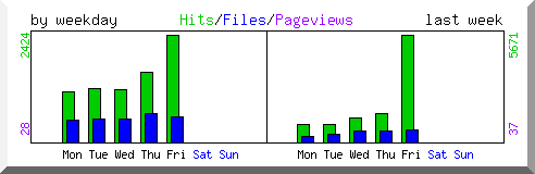 Load by weekday