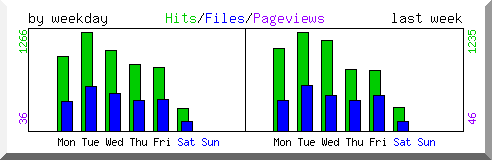 Load by weekday