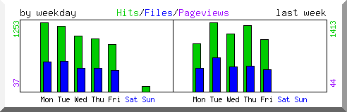 Load by weekday