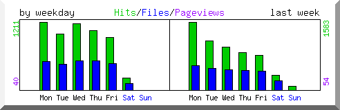 Load by weekday