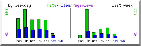 Load by weekday