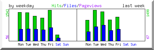 Load by weekday