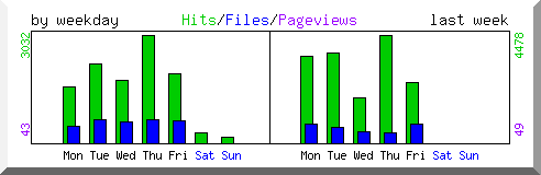 Load by weekday