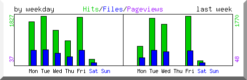 Load by weekday