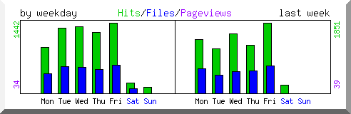 Load by weekday