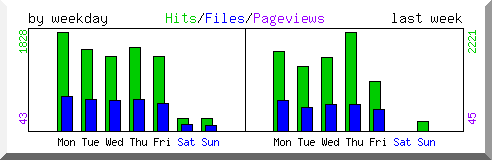 Load by weekday