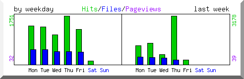 Load by weekday